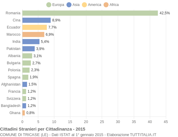 Grafico cittadinanza stranieri - Tricase 2015