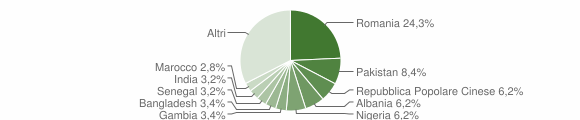 Grafico cittadinanza stranieri - Tricase 2023