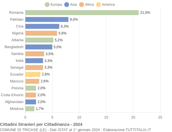 Grafico cittadinanza stranieri - Tricase 2024