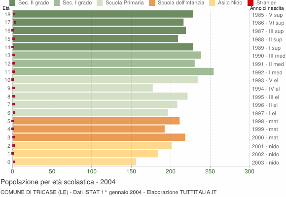 Grafico Popolazione in età scolastica - Tricase 2004