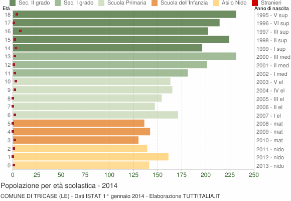 Grafico Popolazione in età scolastica - Tricase 2014
