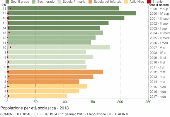 Grafico Popolazione in età scolastica - Tricase 2018