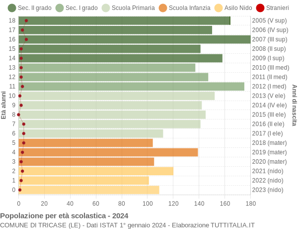 Grafico Popolazione in età scolastica - Tricase 2024