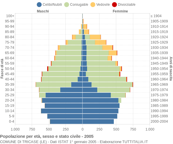 Grafico Popolazione per età, sesso e stato civile Comune di Tricase (LE)