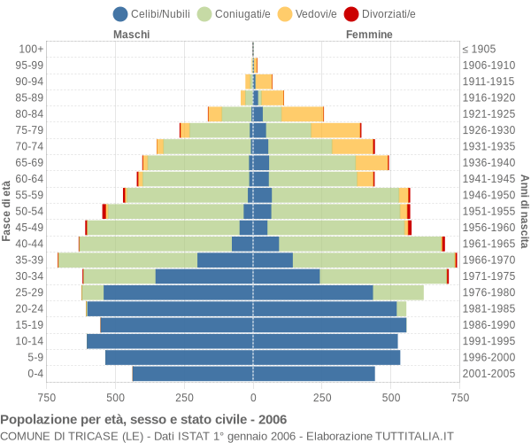 Grafico Popolazione per età, sesso e stato civile Comune di Tricase (LE)