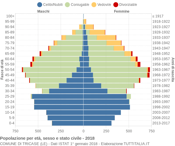 Grafico Popolazione per età, sesso e stato civile Comune di Tricase (LE)