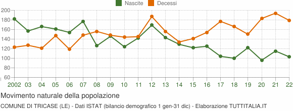Grafico movimento naturale della popolazione Comune di Tricase (LE)