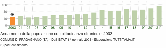 Grafico andamento popolazione stranieri Comune di Fragagnano (TA)