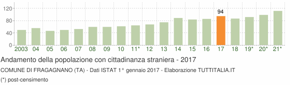 Grafico andamento popolazione stranieri Comune di Fragagnano (TA)