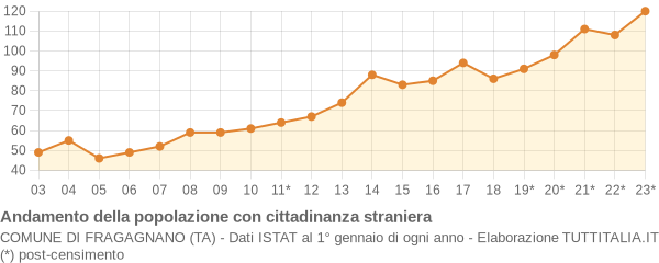 Andamento popolazione stranieri Comune di Fragagnano (TA)