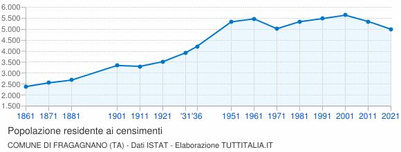 Grafico andamento storico popolazione Comune di Fragagnano (TA)