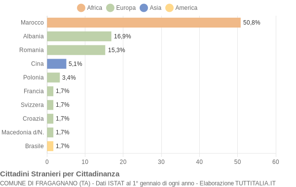 Grafico cittadinanza stranieri - Fragagnano 2009