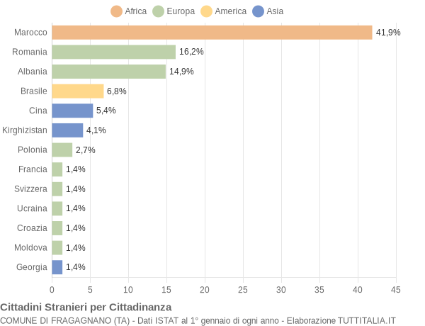 Grafico cittadinanza stranieri - Fragagnano 2013