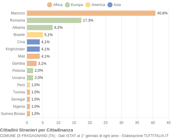 Grafico cittadinanza stranieri - Fragagnano 2020