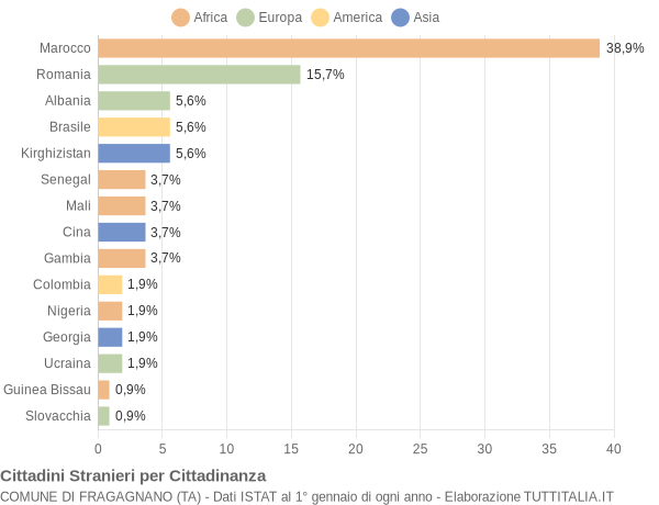 Grafico cittadinanza stranieri - Fragagnano 2022