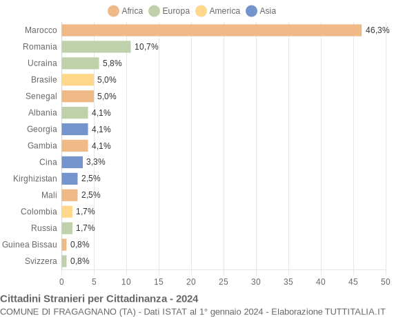 Grafico cittadinanza stranieri - Fragagnano 2024