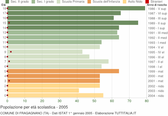 Grafico Popolazione in età scolastica - Fragagnano 2005