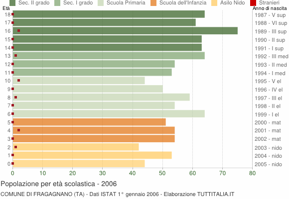 Grafico Popolazione in età scolastica - Fragagnano 2006