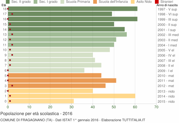 Grafico Popolazione in età scolastica - Fragagnano 2016