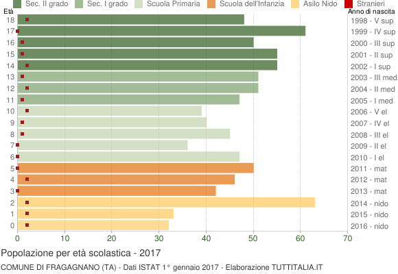 Grafico Popolazione in età scolastica - Fragagnano 2017