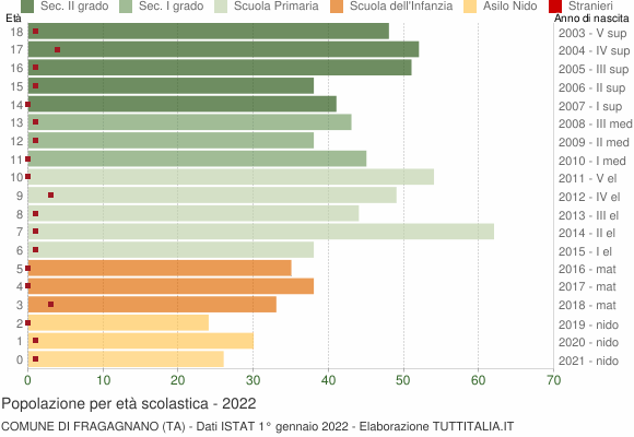 Grafico Popolazione in età scolastica - Fragagnano 2022