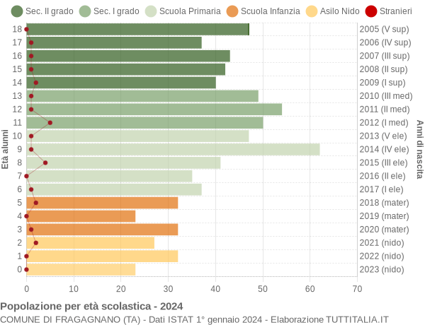 Grafico Popolazione in età scolastica - Fragagnano 2024