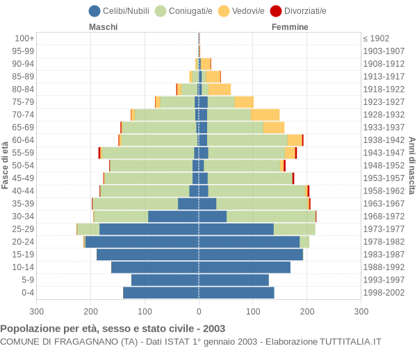 Grafico Popolazione per età, sesso e stato civile Comune di Fragagnano (TA)