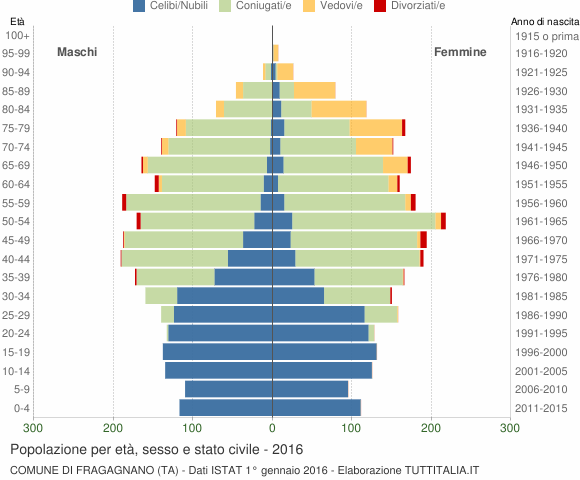 Grafico Popolazione per età, sesso e stato civile Comune di Fragagnano (TA)