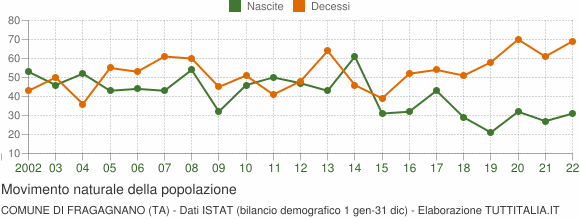 Grafico movimento naturale della popolazione Comune di Fragagnano (TA)