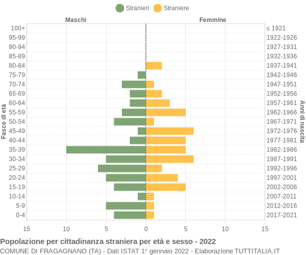 Grafico cittadini stranieri - Fragagnano 2022