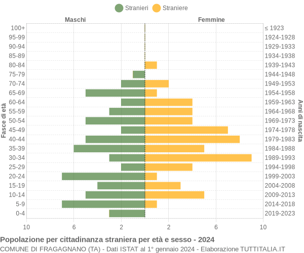 Grafico cittadini stranieri - Fragagnano 2024