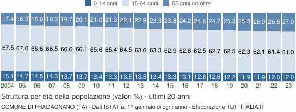Grafico struttura della popolazione Comune di Fragagnano (TA)