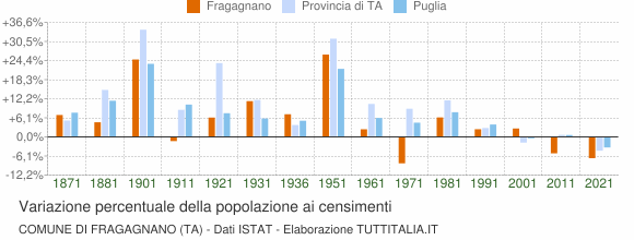 Grafico variazione percentuale della popolazione Comune di Fragagnano (TA)