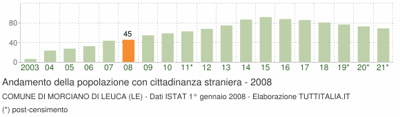 Grafico andamento popolazione stranieri Comune di Morciano di Leuca (LE)