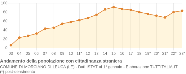 Andamento popolazione stranieri Comune di Morciano di Leuca (LE)