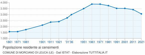 Grafico andamento storico popolazione Comune di Morciano di Leuca (LE)