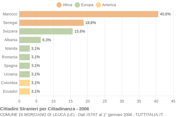 Grafico cittadinanza stranieri - Morciano di Leuca 2006