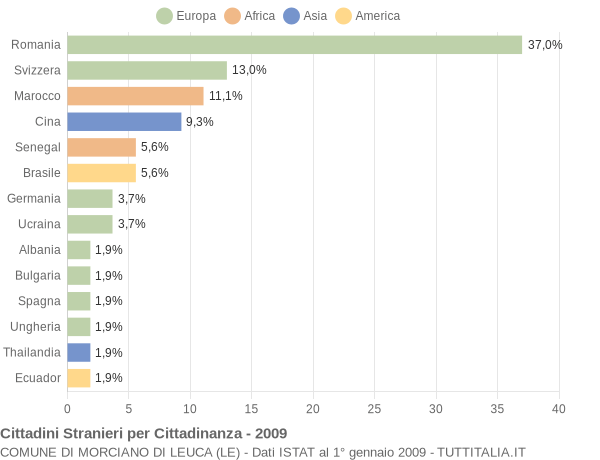 Grafico cittadinanza stranieri - Morciano di Leuca 2009