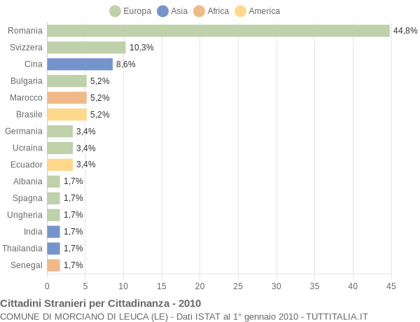 Grafico cittadinanza stranieri - Morciano di Leuca 2010
