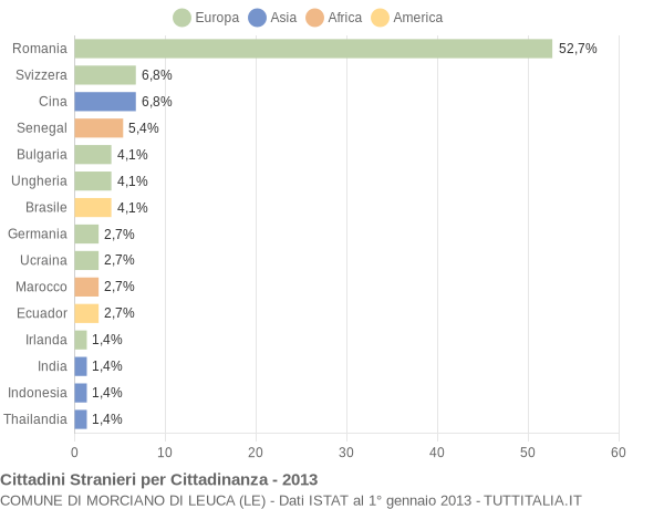 Grafico cittadinanza stranieri - Morciano di Leuca 2013