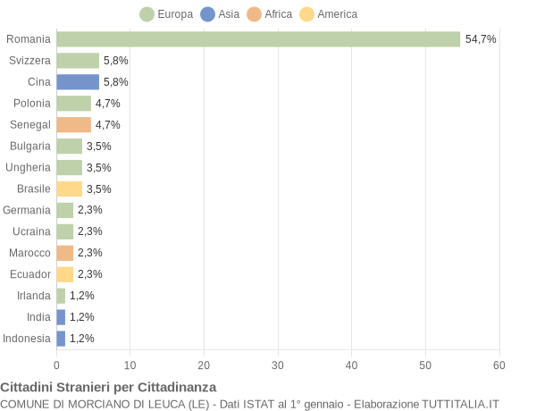 Grafico cittadinanza stranieri - Morciano di Leuca 2014