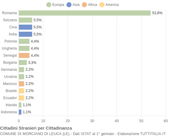 Grafico cittadinanza stranieri - Morciano di Leuca 2015