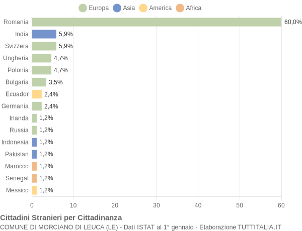 Grafico cittadinanza stranieri - Morciano di Leuca 2017