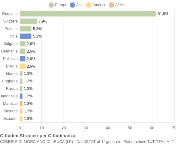 Grafico cittadinanza stranieri - Morciano di Leuca 2019