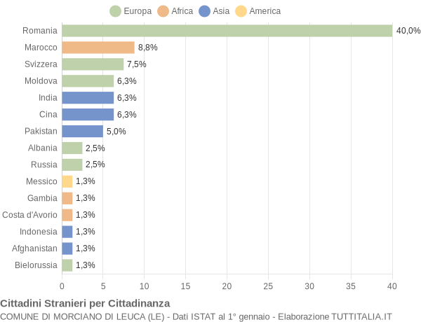 Grafico cittadinanza stranieri - Morciano di Leuca 2022