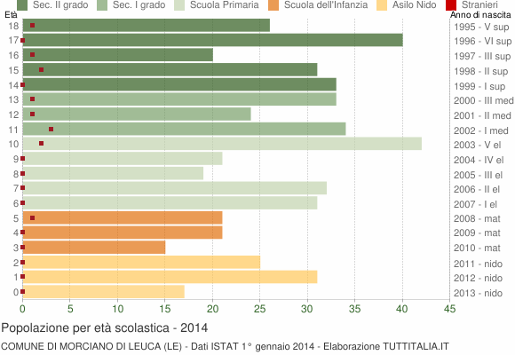 Grafico Popolazione in età scolastica - Morciano di Leuca 2014