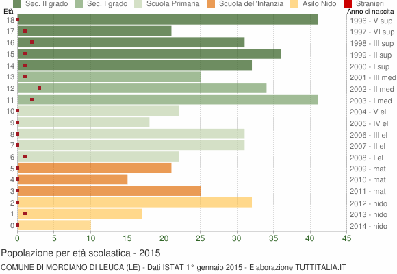 Grafico Popolazione in età scolastica - Morciano di Leuca 2015