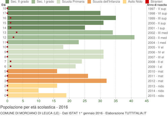 Grafico Popolazione in età scolastica - Morciano di Leuca 2016
