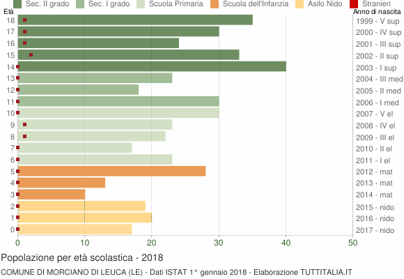 Grafico Popolazione in età scolastica - Morciano di Leuca 2018
