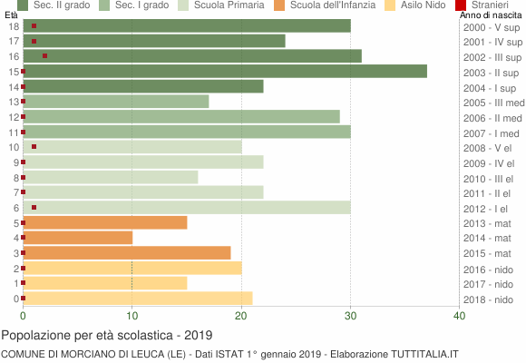 Grafico Popolazione in età scolastica - Morciano di Leuca 2019